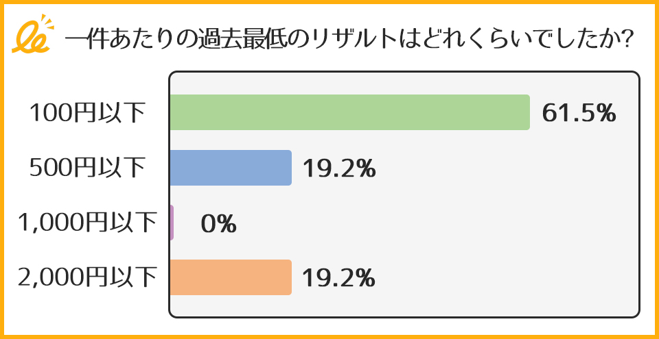 一件あたりの過去最低のリザルトはどれくらいでしたか？