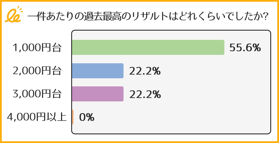 一件あたりの過去最高のリザルトはどれくらいでしたか？